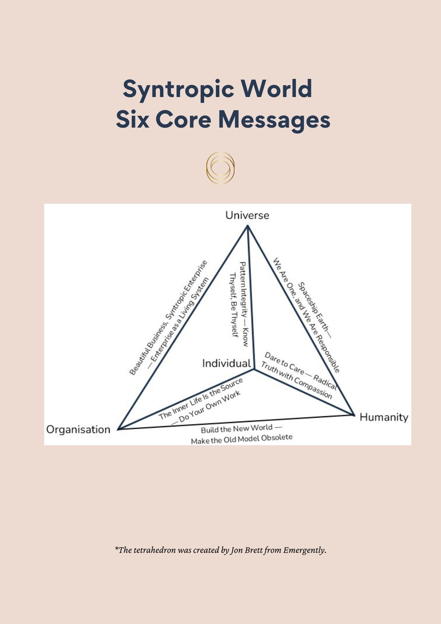 The tetrahedron 6 core messages
