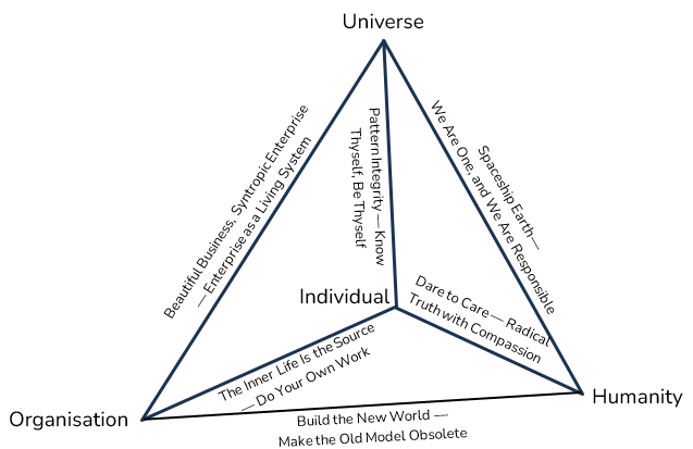Triangular diagram with three corners—Universe, Organisation, Humanity—and an inner triangle labeled Individual; includes phrases like Do Your Own Work and Dare to Care.